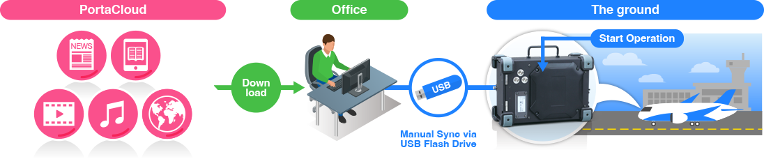 One Stop Solution Content integration