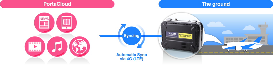 Sync by 4G (LTE)