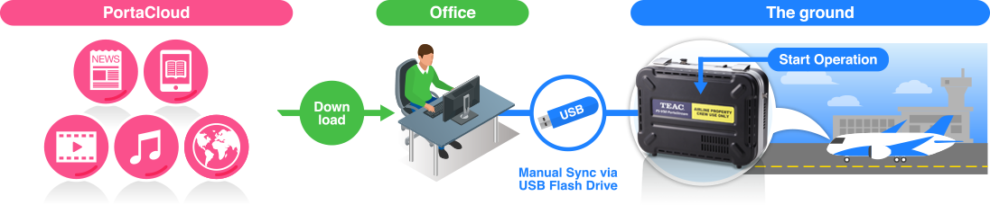 Sync by USB Flash Drive